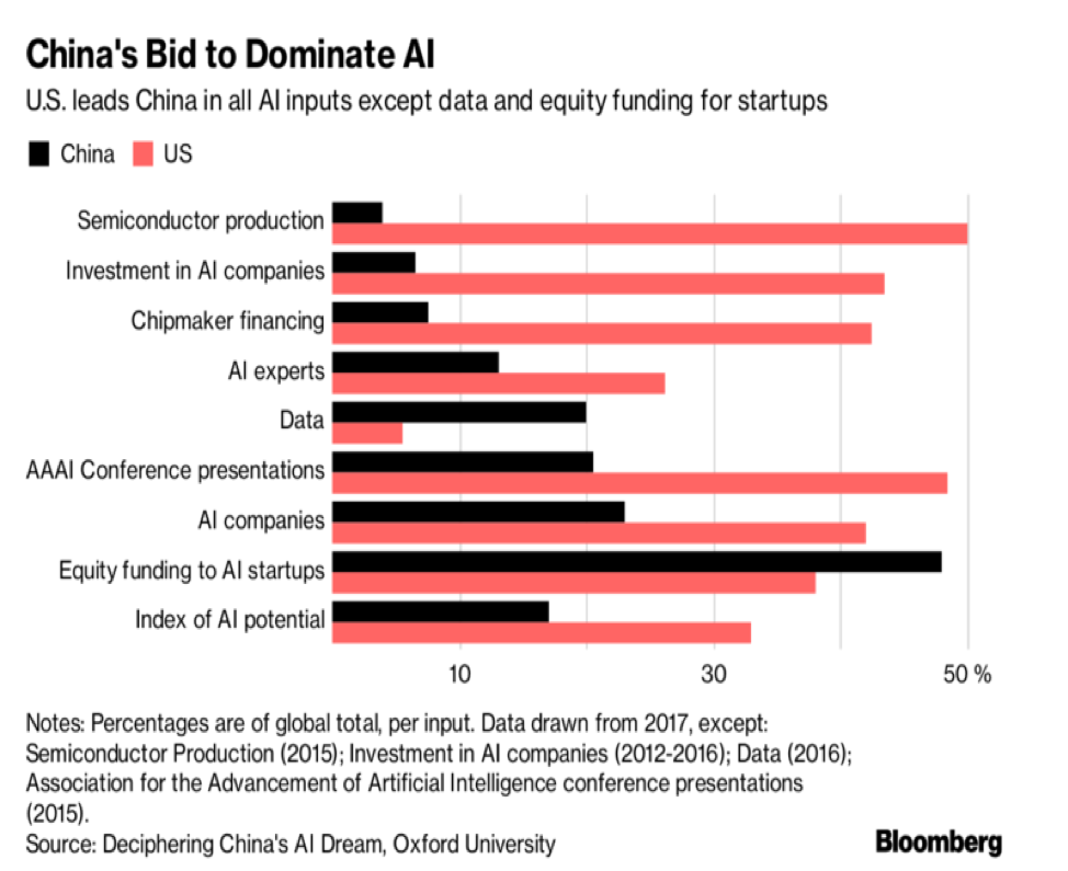 China's bid to dominate AI